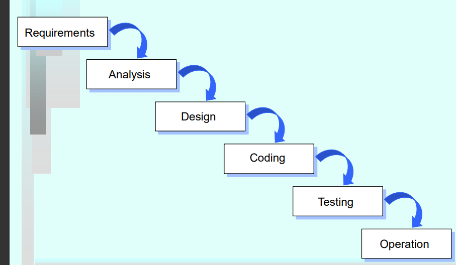 Waterfall Model